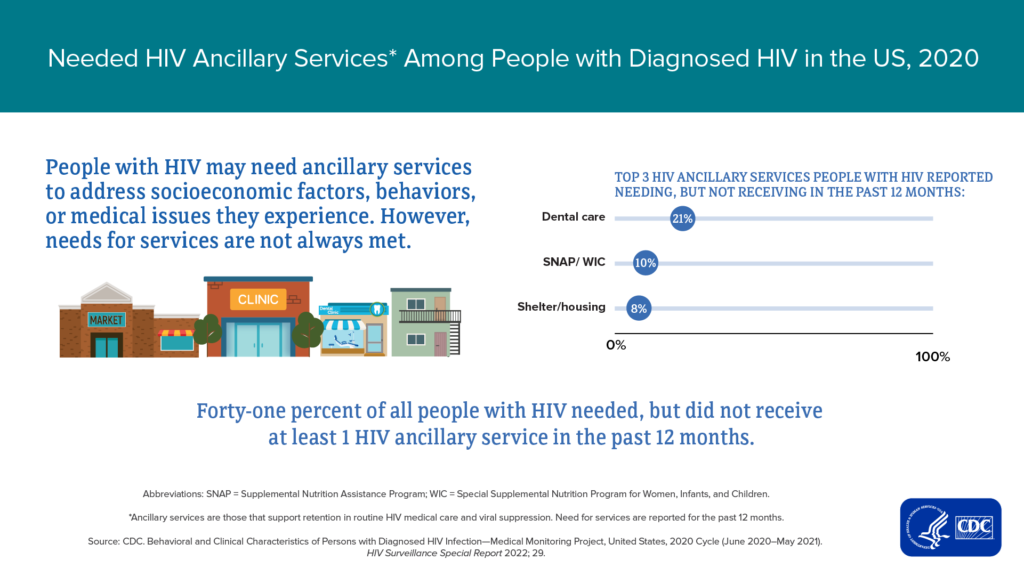 Behavioral and Clinical Characteristics of Persons with Diagnosed HIV Infection—Medical Monitoring Project, United States 2020 Cycle (June 2020–May 2021)