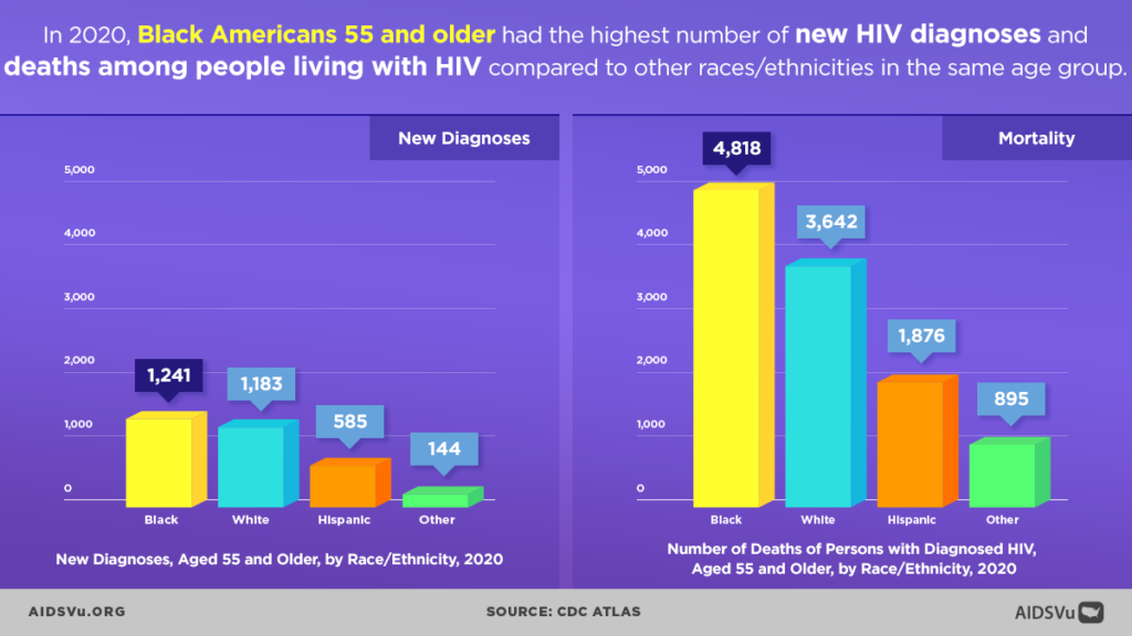 AIDSVu Graphic - Black Americans aged 55 and older 