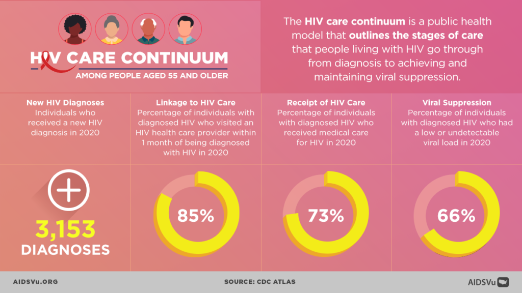 AIDSVu Graphic - care continuum among people 55 and older
