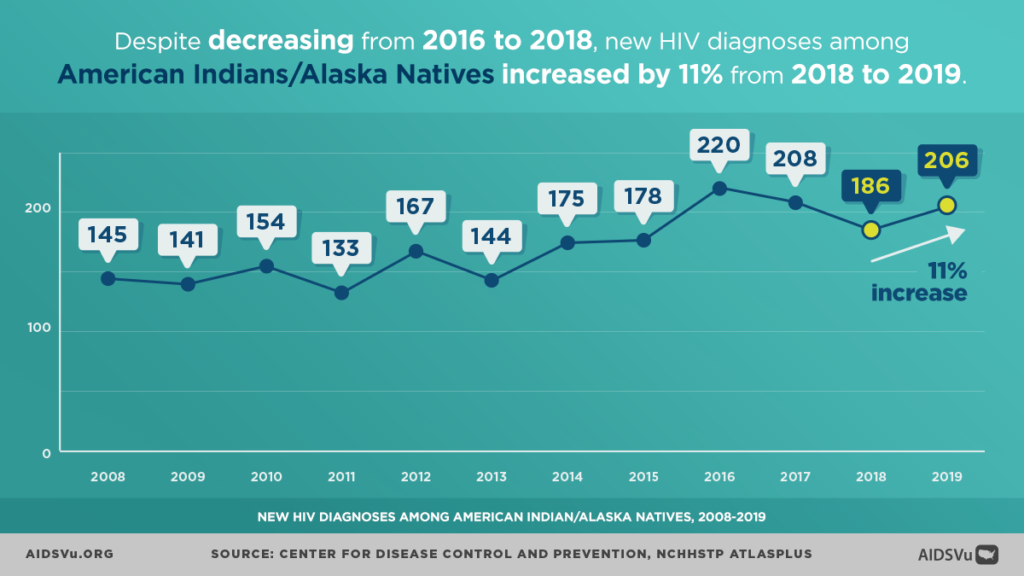 AIDSVu Infographic AI/NA Heritage Month