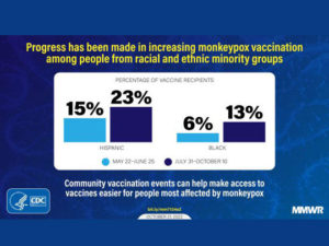 New CDC MMWR Articles: Increasing Equity in Monkeypox Vaccine Distribution Graphic