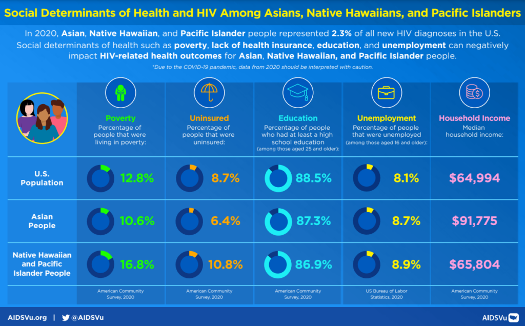 Social determinants of health among Asian, Native Hawaiian, and Pacific Islander people.