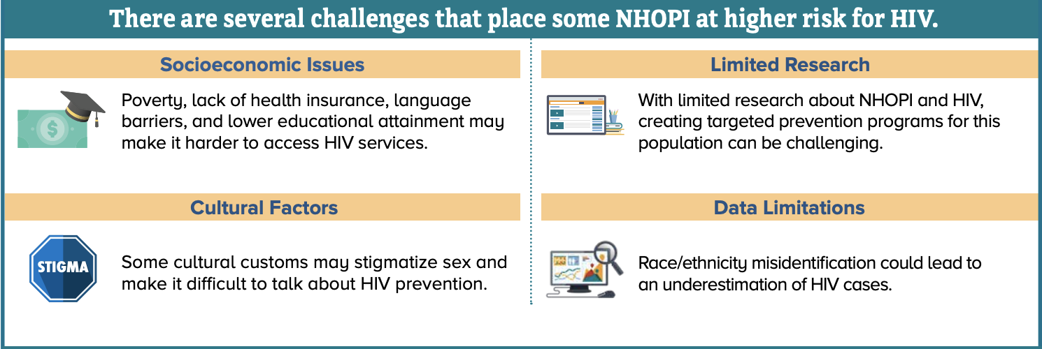 There are several challenges that place some NHOPI at higher risk for HIV: Socioeconomic issues. Poverty, inadequate or no health care coverage, language barriers, and lower educational attainment may make it harder for some NHOPI to get HIV testing and care. icon of stop sign with stigma text Cultural factors. NHOPI cultural customs, such as not talking about sex across generations, may stigmatize sexuality in general and homosexuality specifically. This could result in lower use of HIV prevention methods like condoms. icon of a tablet Limited research. With limited research about NHOPI health and HIV, creating targeted HIV prevention programs and behavioral interventions for this population can be challenging. icon of computer monitor with magnifying glass Data limitations. The reported number of HIV cases among NHOPI may not reflect the true HIV diagnoses in this population because of race/ethnicity misidentification. This could lead to an underestimation of HIV infection in this population.