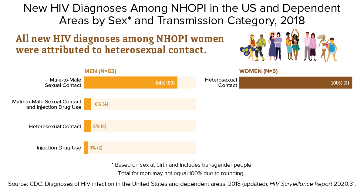 Infographic: New HIV Diagnoses Among NHOPI in the US and Dependent Areas by Sex and Transmission Category, 2018