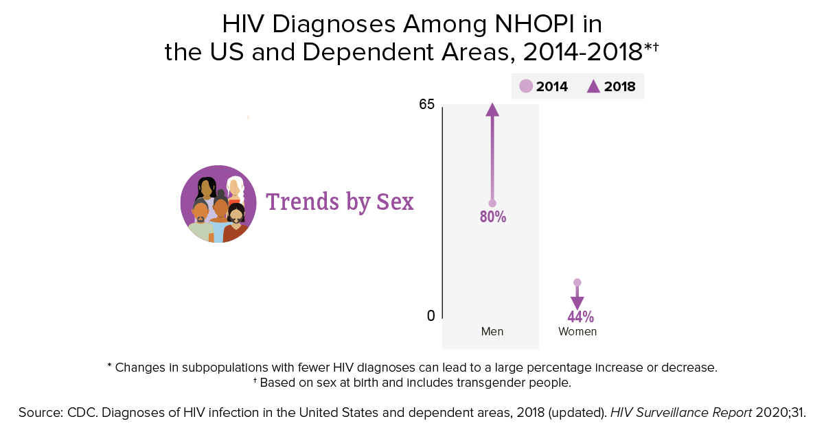 HIV Diagnoses Among NHOPI in the US and Dependent Areas, 2014-2018