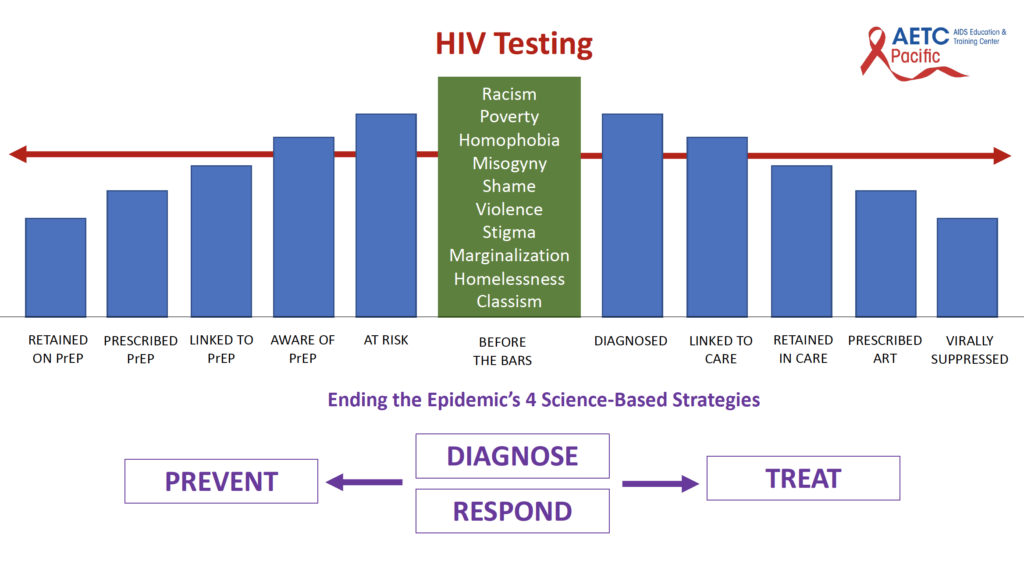 HIV Status Neutral Model